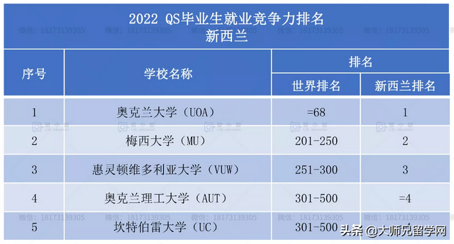 「新西兰留学」重磅！QS发布2022毕业生就业竞争力排名