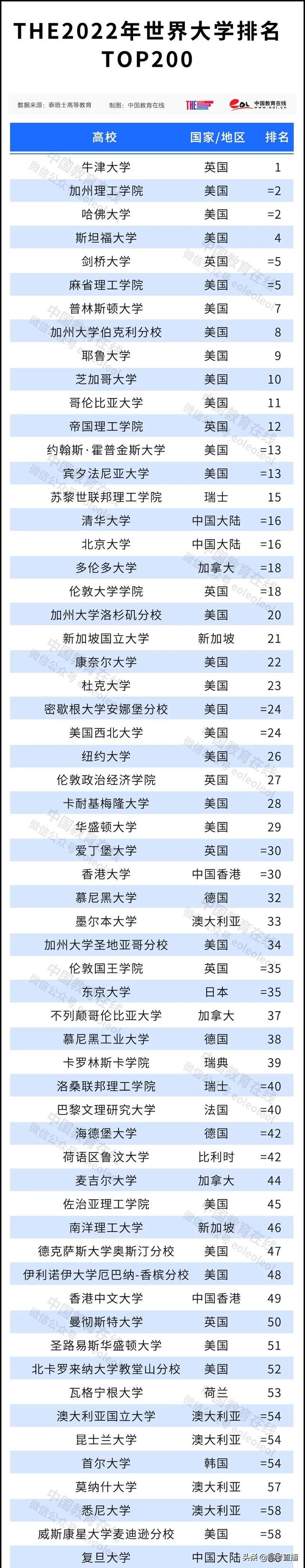 刚刚！2022世界大学排名公布，中国147校上榜！有你的学校吗？