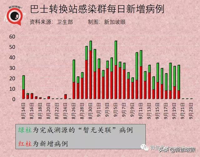 新加坡辉瑞公司感染群大增17起；两客工宿舍一幼儿园出现感染群