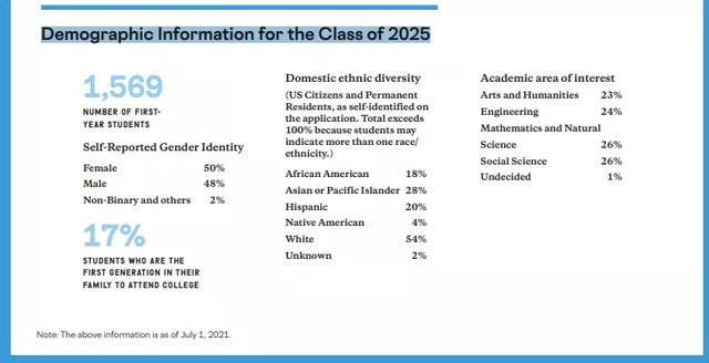哥大公布2021Fall录取细节，录取率竟然跌到3.9%，创历史新低