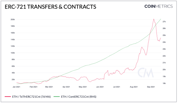 NFT的兴起：从数据逻辑分析NFT发展浪潮