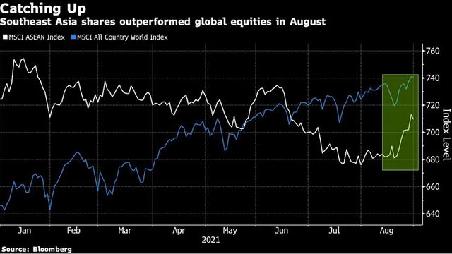 东南亚股汇市强势复苏：德尔塔危机最艰难时刻已过？