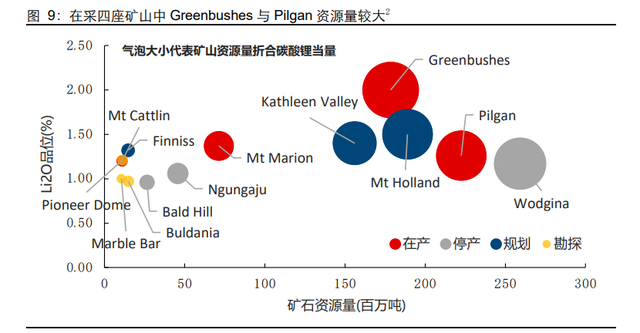 锂行业跟踪报告：站在新的周期，再看全球锂辉石矿