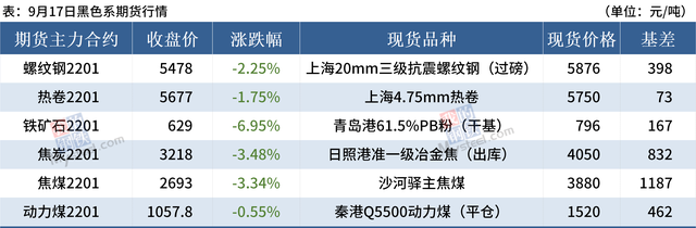 Mysteel早读：多地因双控限产，新加坡铁矿石盘中跌破100美元