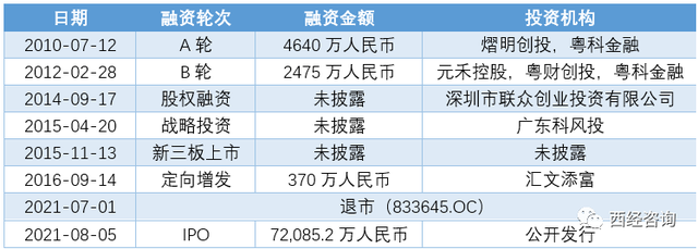 安联锐视（301042）三闯创业板成功IPO