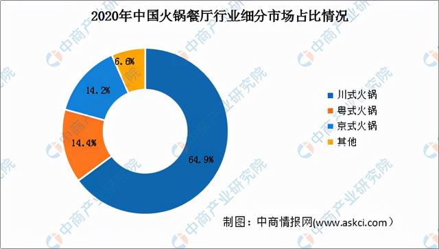 2021年中国火锅行业市场前景及投资研究报告