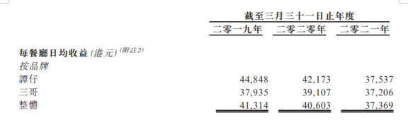 一年卖3000万碗米线的店要上市，谭仔国际进军内地前景几何？