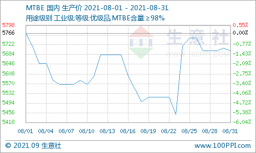 生意社：8月国内MTBE行情先跌后涨