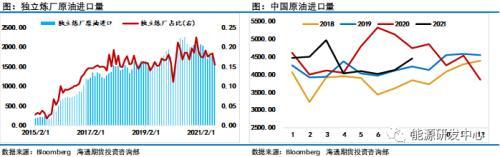 中国释放国家储备原油 全球需求增速预期放缓