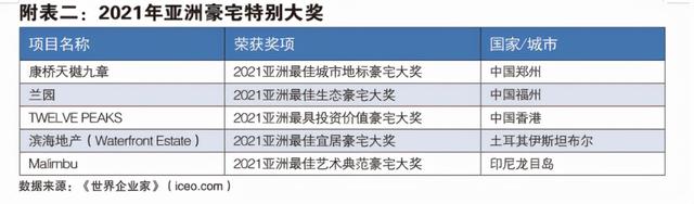 2021年亚洲十大超级豪宅榜单出炉，中国占据半壁江山