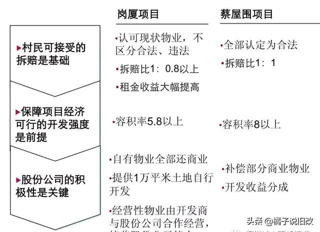 城市更新的市场化之路