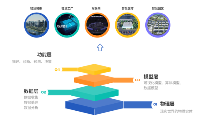 数字孪生到底意味着什么：生态重构，找准自己的定位