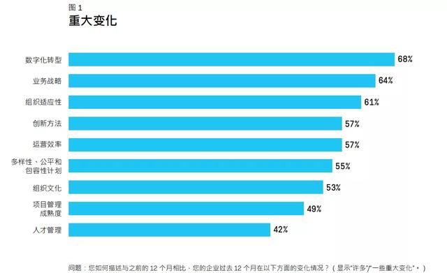 PMI报告研读系列丨《2021年职业脉搏调查报告——超越敏捷性》