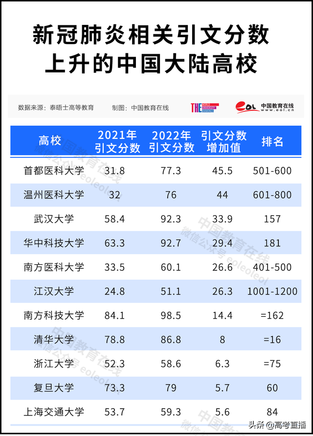 刚刚！2022世界大学排名公布，中国147校上榜！有你的学校吗？