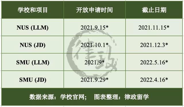 新申请季来啦！看看各校申请开放和截止时间！（上篇：英港新荷）