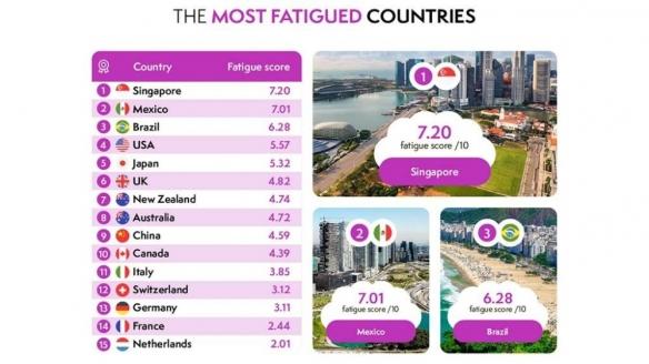 全球疲劳程度排名：新加坡凭超高生活节奏，超中日韩