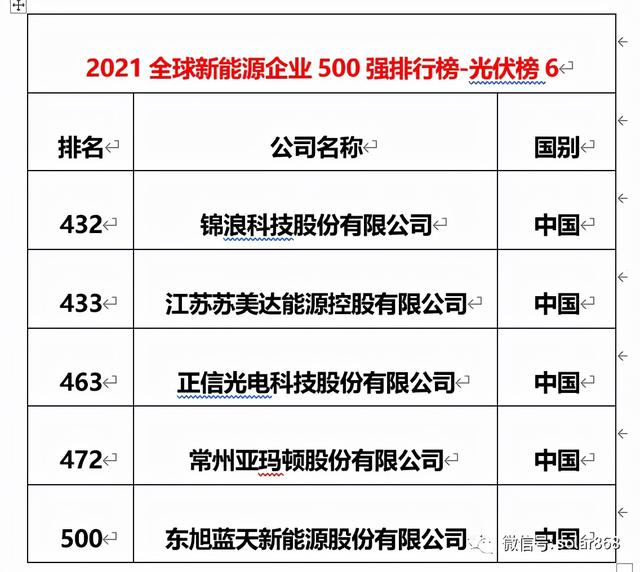 协鑫、隆基、天合等50余企入围2021全球新能源500强，创新高