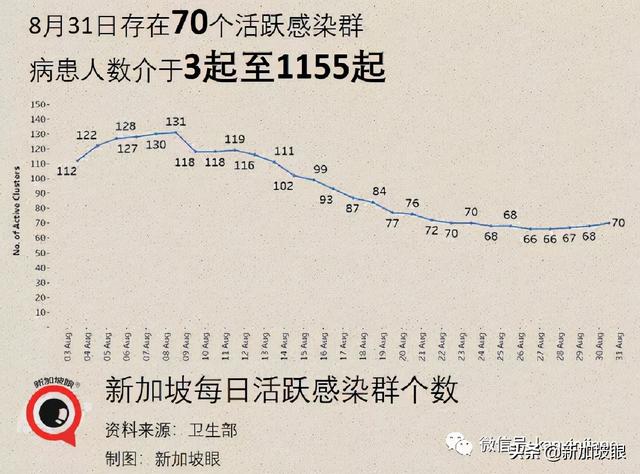 今增180 | 新加坡第三波社区疫情峰值未到 无关联病例日增500不意外