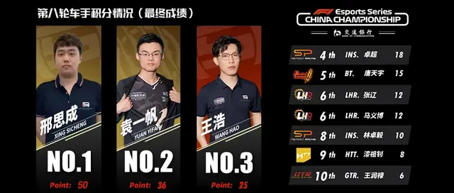 F1电竞中国冠军赛职业联赛第八轮 新赛道硝烟再起 邢思成豪取连胜