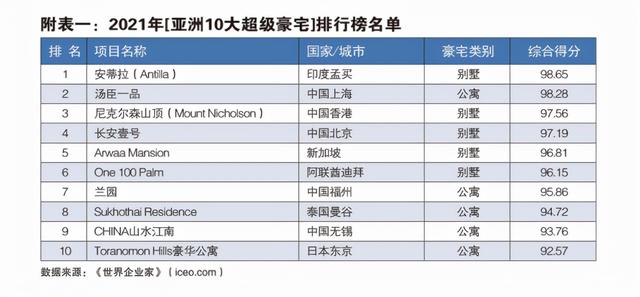 2021年亚洲十大超级豪宅榜单出炉，中国占据半壁江山