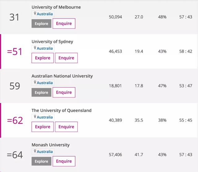 最新2022泰晤士世界大学排名公布！Monash扬眉吐气