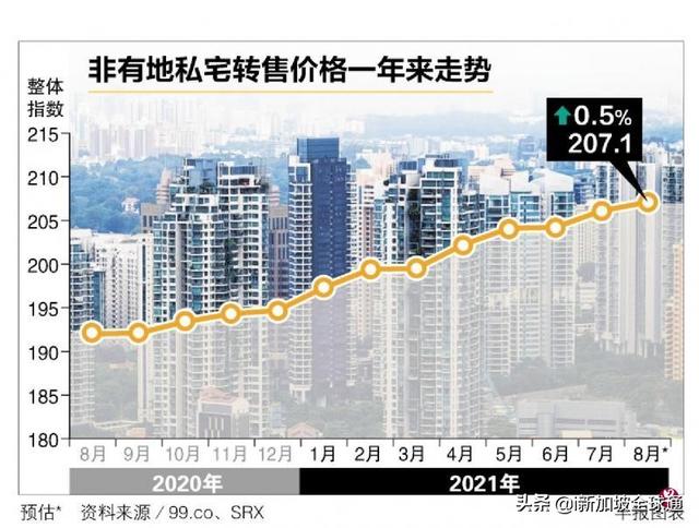 新加坡私宅市场风向标转向市区以外，八月成交量、成交价均上涨