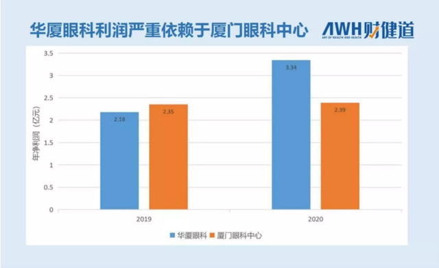 “全国第二”眼科医院上市受阻，这位莆田系老板提前套现超7亿