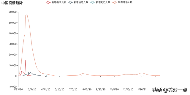 疫情数据分析