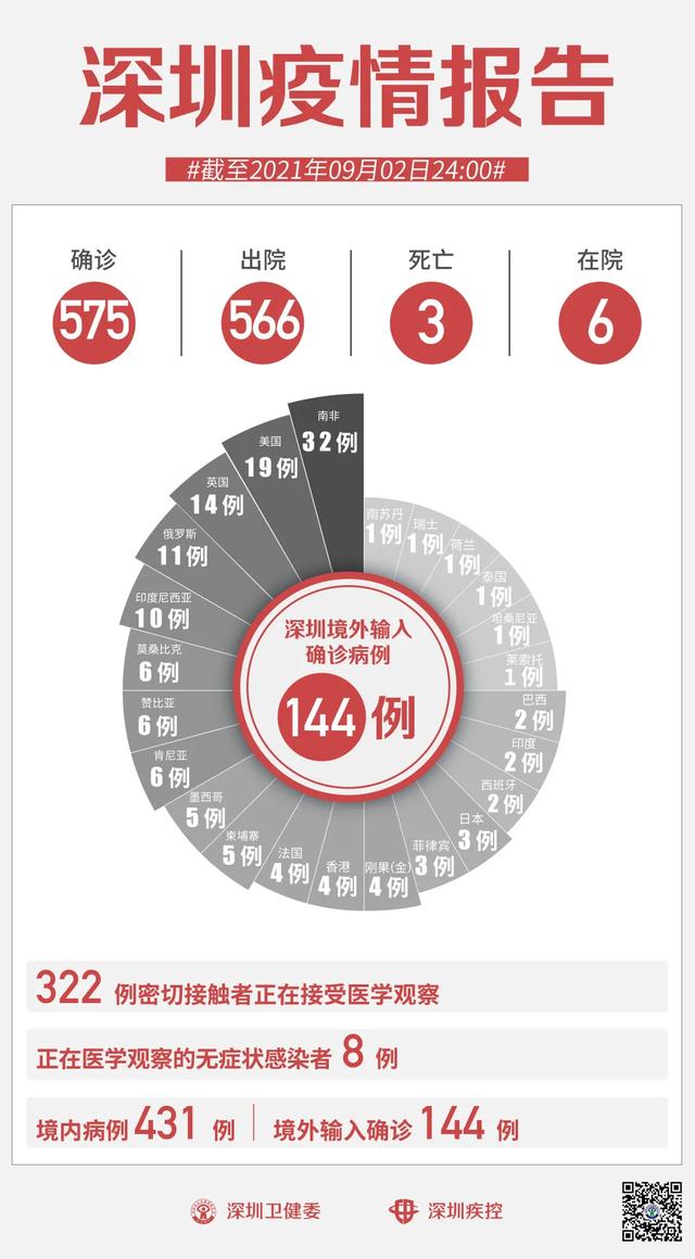 9月2日深圳无新增病例！深圳机场：去西安须持48小时核酸证明