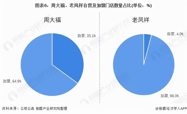 干货！2021年中国珠宝首饰行业龙头企业对比：周大福VS老凤祥