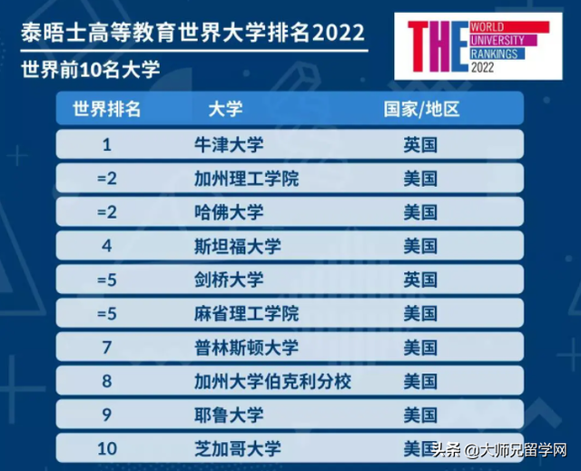 2022THE世界大学排名正式发布！奥克兰大学领跑新西兰