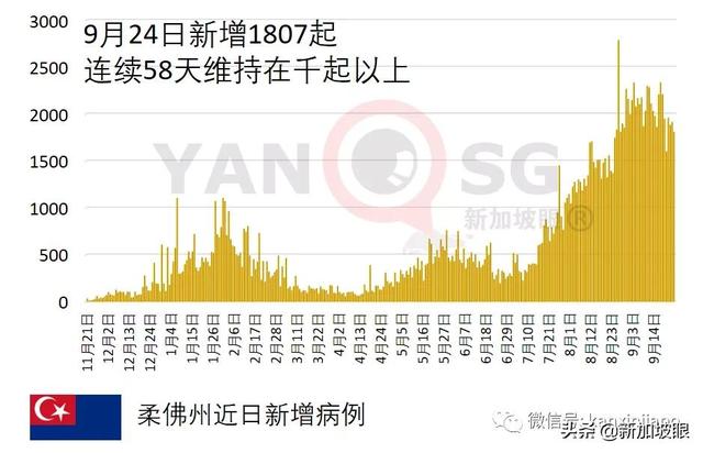 新加坡辉瑞公司感染群大增17起；两客工宿舍一幼儿园出现感染群