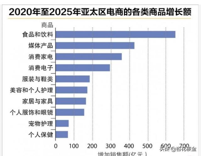 转载：亚太区电商市场 2025年料领先全球