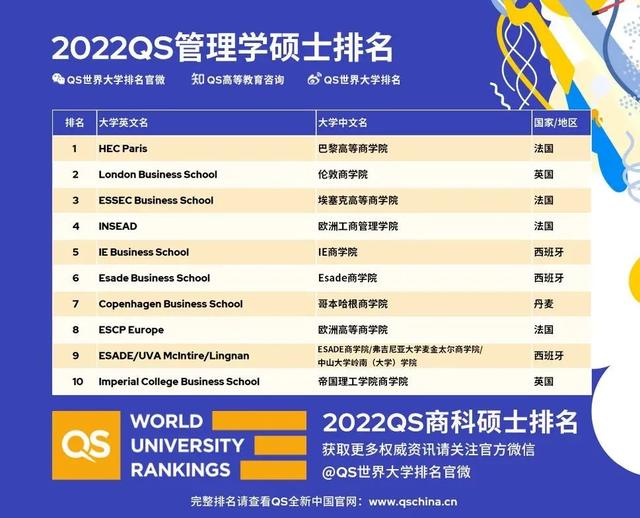 最新！QS发布2022全球商科硕士排名！英国院校表现如何？