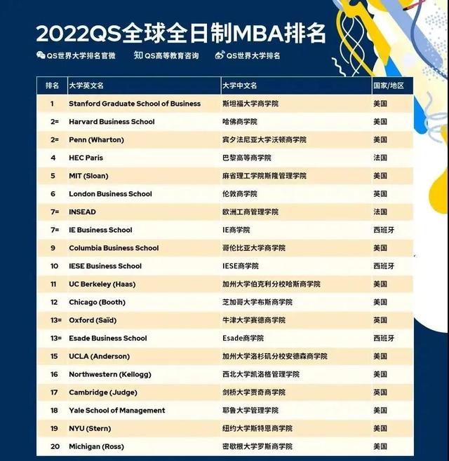 2022QS全球MBA+商科硕士排名发布！商科五大专业Top10花落谁家？