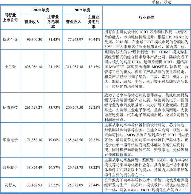 又一功率半导体商上市，股价涨逾208%，市值超83亿元