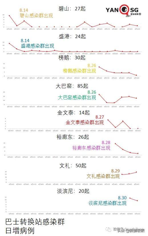 今增180 | 新加坡第三波社区疫情峰值未到 无关联病例日增500不意外