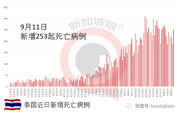 丹麦昨天起全面解封，曼谷十月起对完成疫苗接种外国旅客免隔离