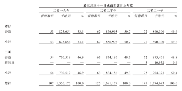 谭仔国际奔赴港交所，一碗米线里藏着怎样的“味道”？
