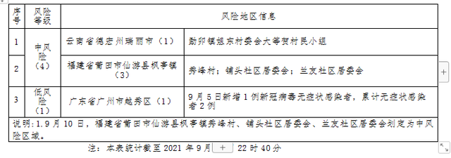 大庆疾控提示：福建莆田新增3处中风险地区！福建莆田仙游发布6例核酸阳性人员情况，相同轨迹及时报备