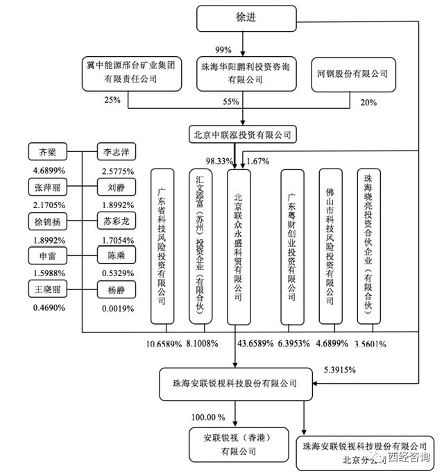 安联锐视（301042）三闯创业板成功IPO