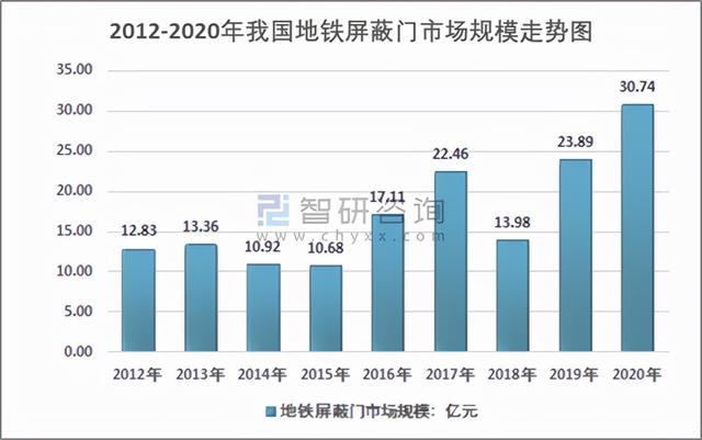 2020年中国地铁屏蔽门行业市场规模为30.74亿元「图」