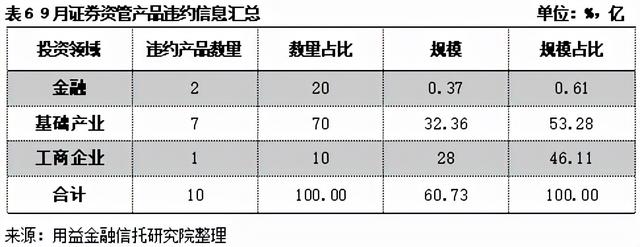 9月大资管机构月度回顾：地产领域违约事件频发 信托公司频频踩雷