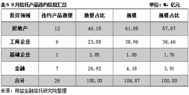 9月大资管机构月度回顾：地产领域违约事件频发 信托公司频频踩雷