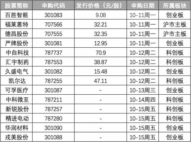 第二批精选层新股来了，本周超级打新沪深两市共14只新股申购