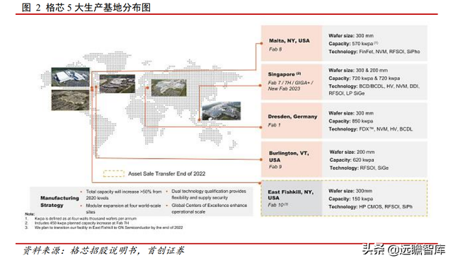 格芯：三大洲、五个制造基地，全球第三大晶圆代工厂即将 IPO
