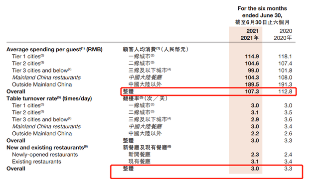 “缺斤少两”的毛肚是救不了新加坡老板张勇的海底捞的