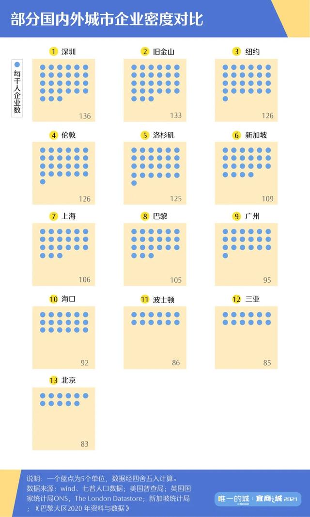 57城市场活力榜｜深圳企业密度比肩纽约，海南双城现黑马潜力