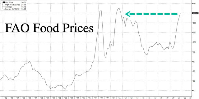 今年暴涨40%！全球最主要的食用油刚刚创了历史新高