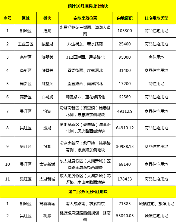 苏州马上挂地！超多核心优质地块，园区绝版地块、苏州湾、浒关